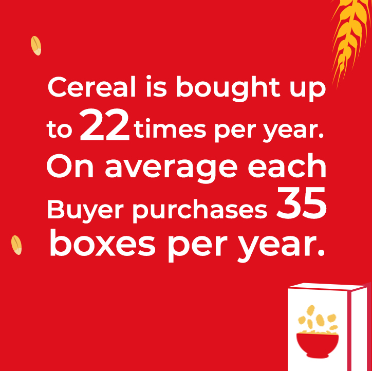 Cereal is bought on average