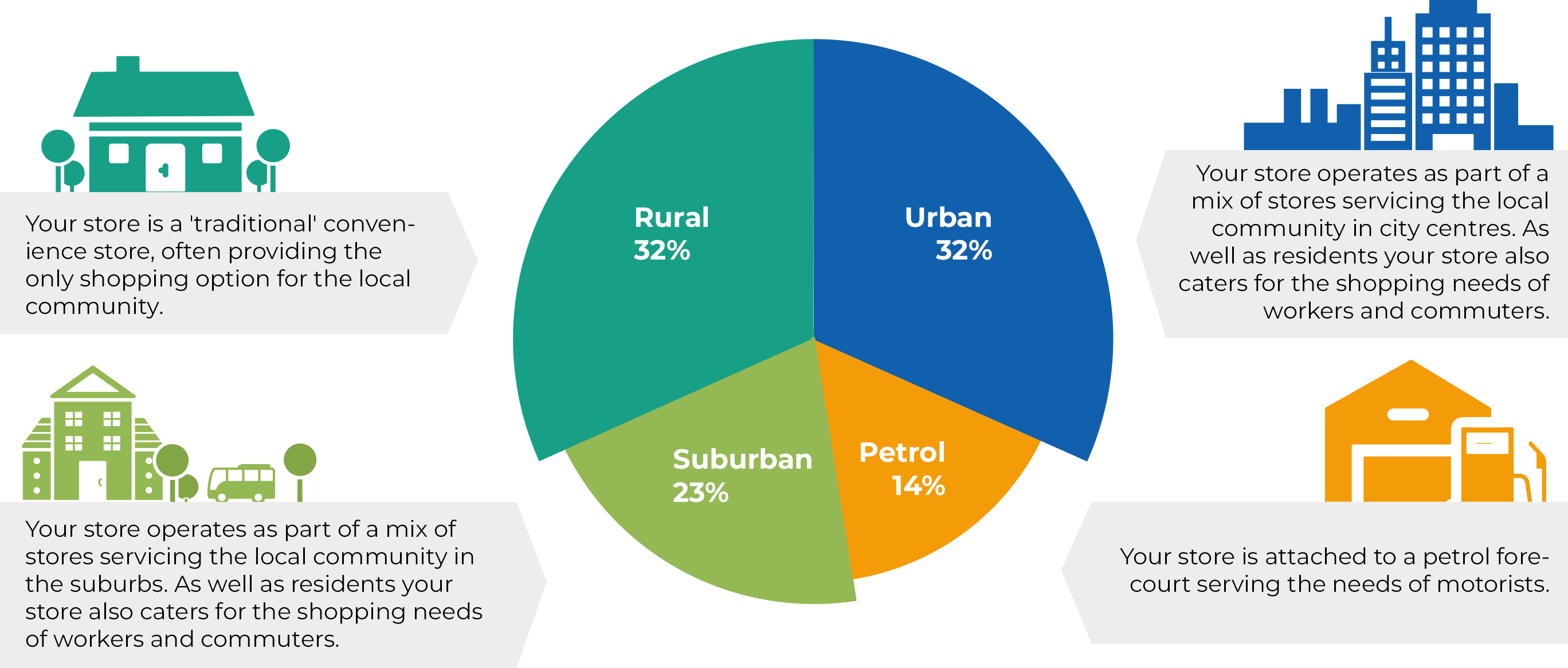  Convenient Shop piechart