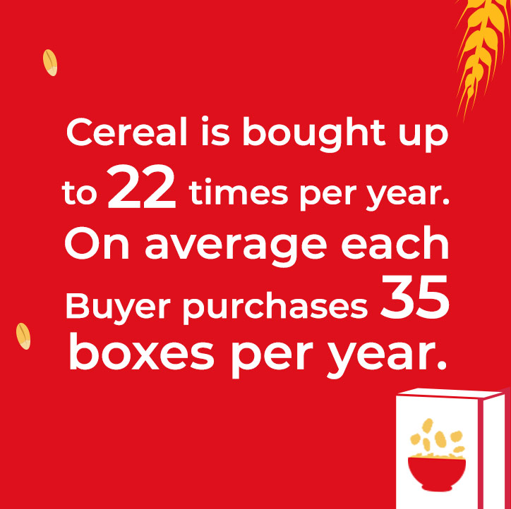 Cereal is bought on average up to 22 times per year. An average of 35 boxes bought per buyer per year