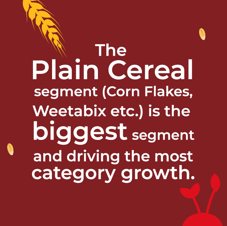 The Plaing Cereal segment (Corn Flakes, weetabix etc.) is the biggest segment and driving the most category growth