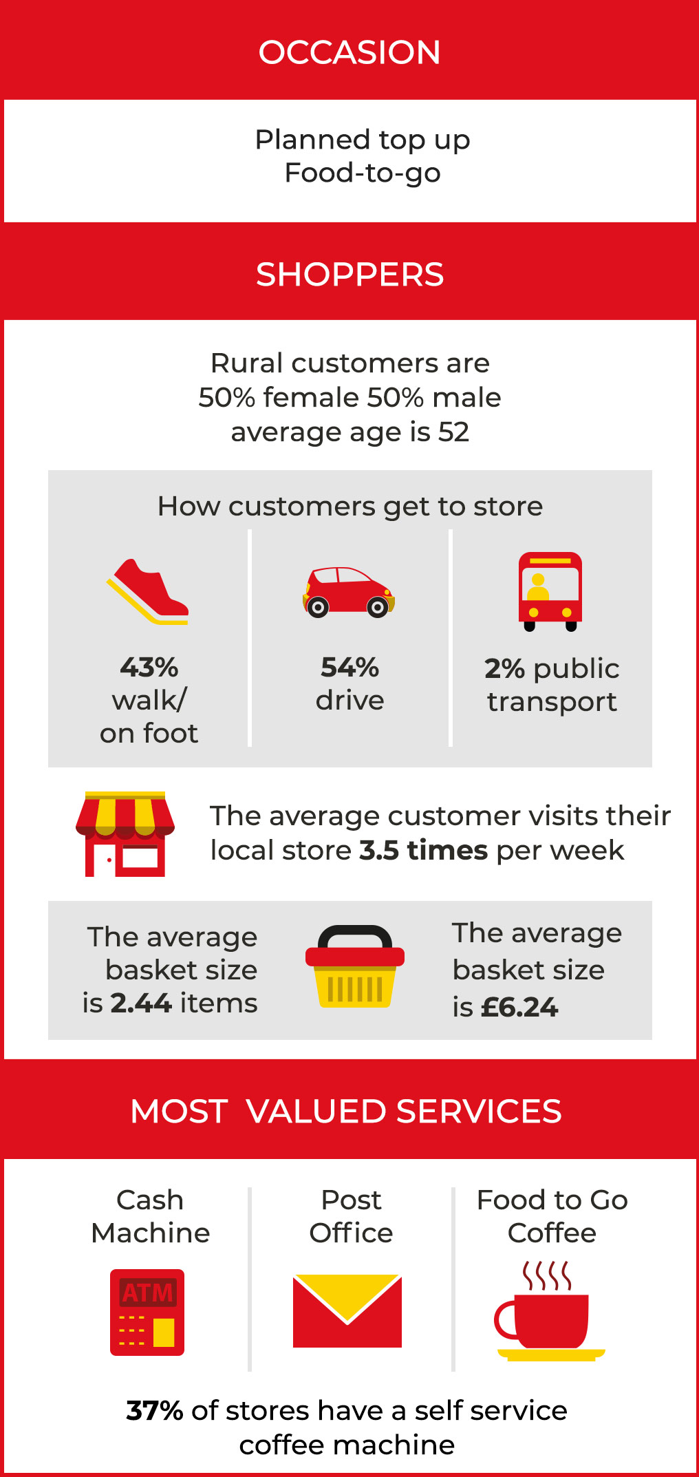 Most Valued Services